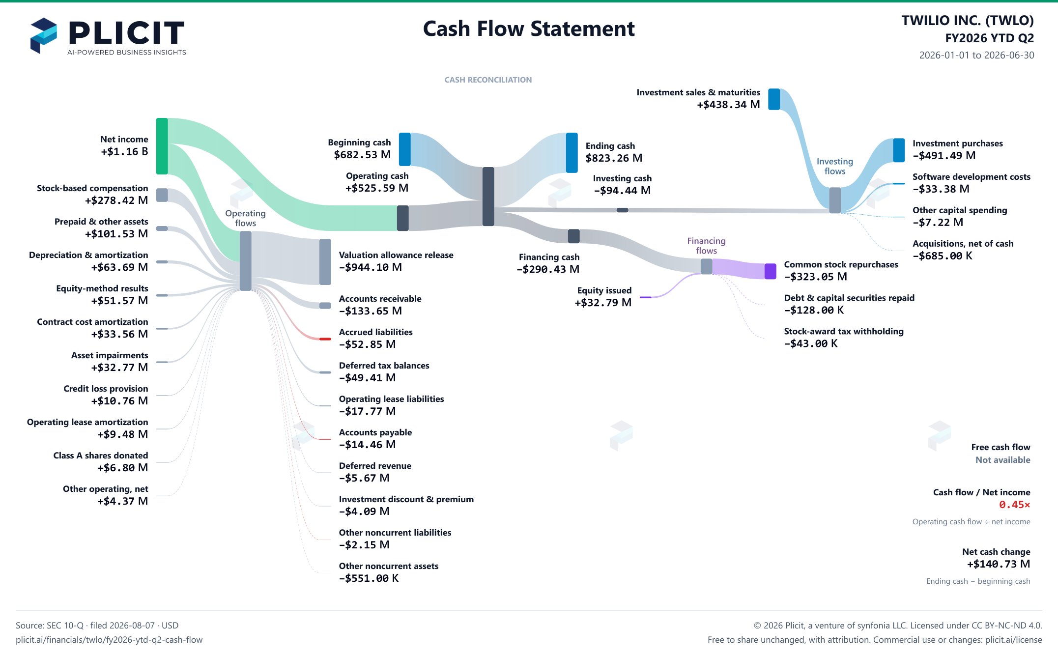 TWILIO INC. (TWLO) FY2026 YTD Q2 Statement of Cash Flows Sankey chart