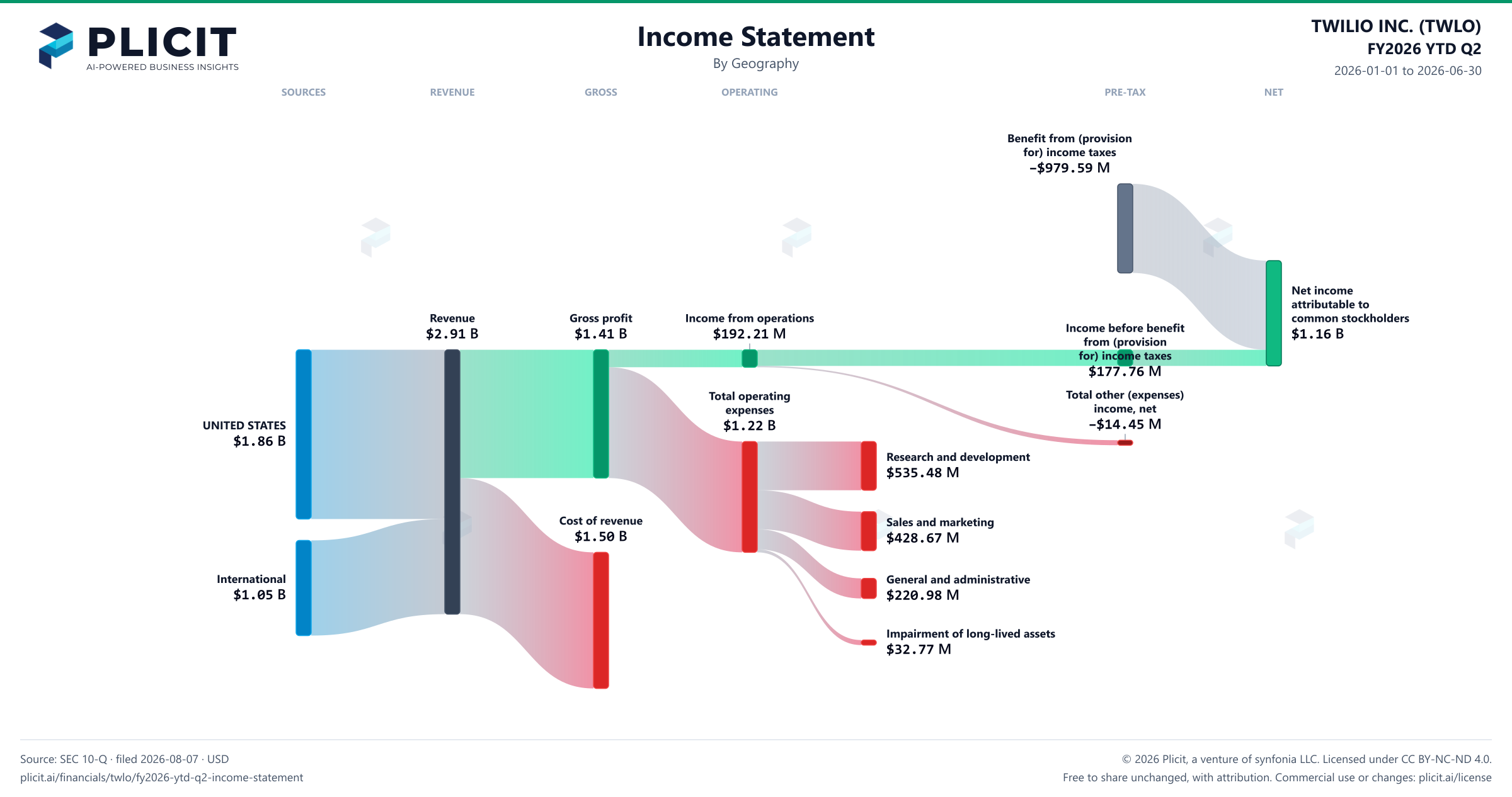 TWILIO INC. (TWLO) FY2026 YTD Q2 P&L / Income Statement Sankey chart