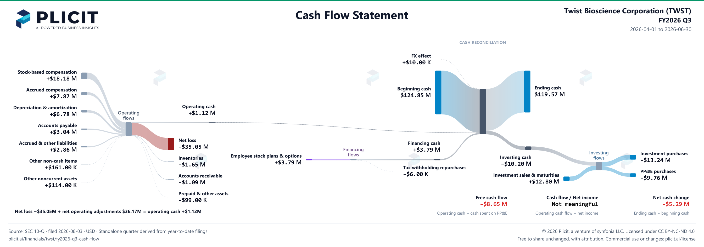 Twist Bioscience Corporation (TWST) FY2026 Q3 Statement of Cash Flows Sankey chart