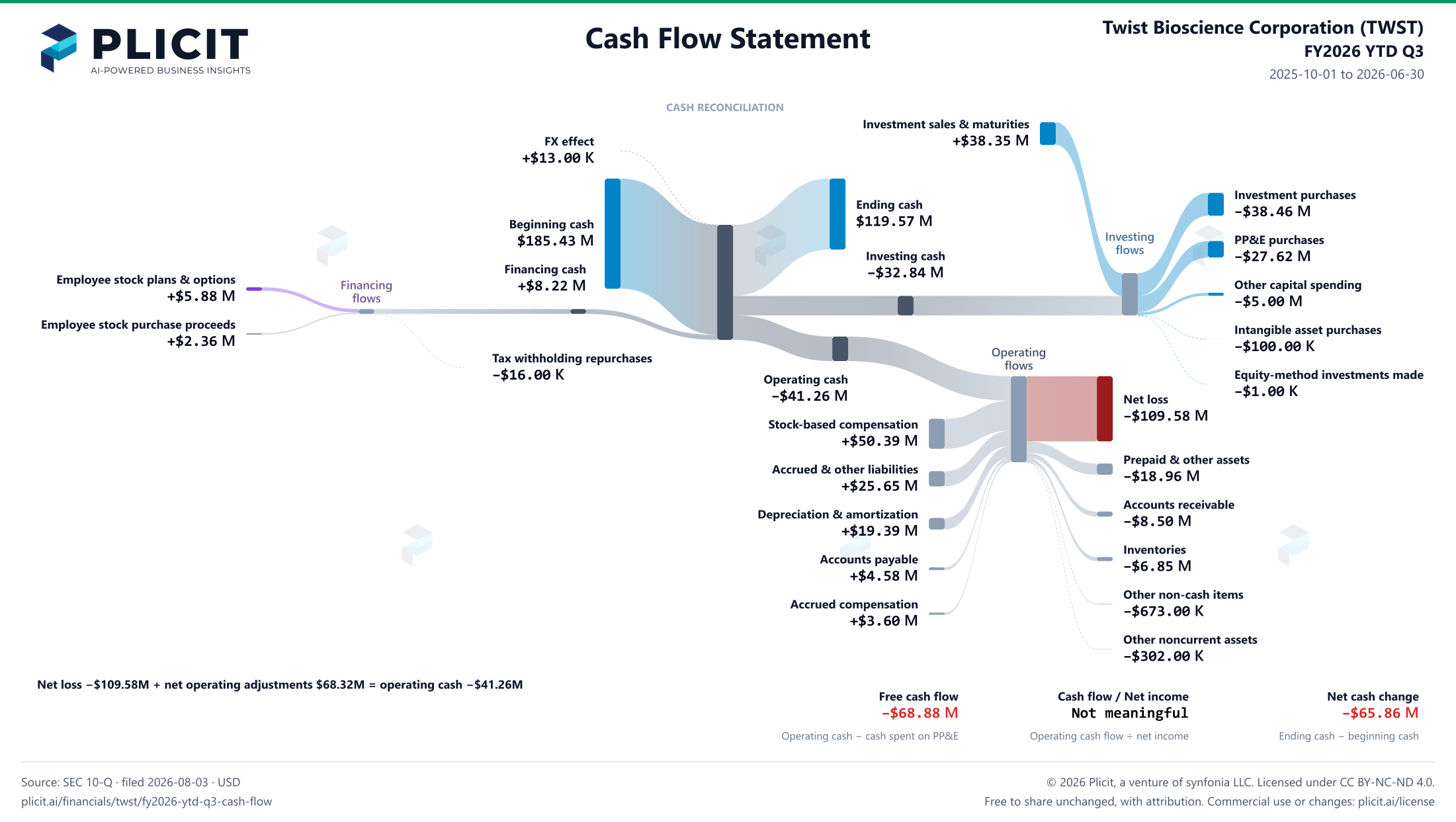 Twist Bioscience Corporation (TWST) FY2026 YTD Q3 Statement of Cash Flows Sankey chart