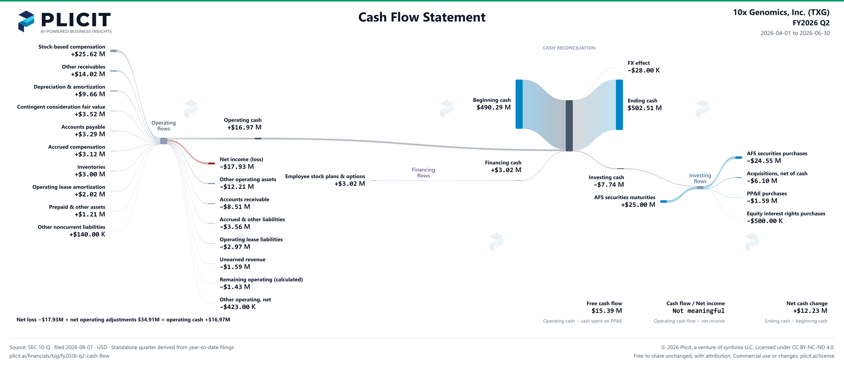10x Genomics, Inc. (TXG) FY2026 Q2 Statement of Cash Flows Sankey chart