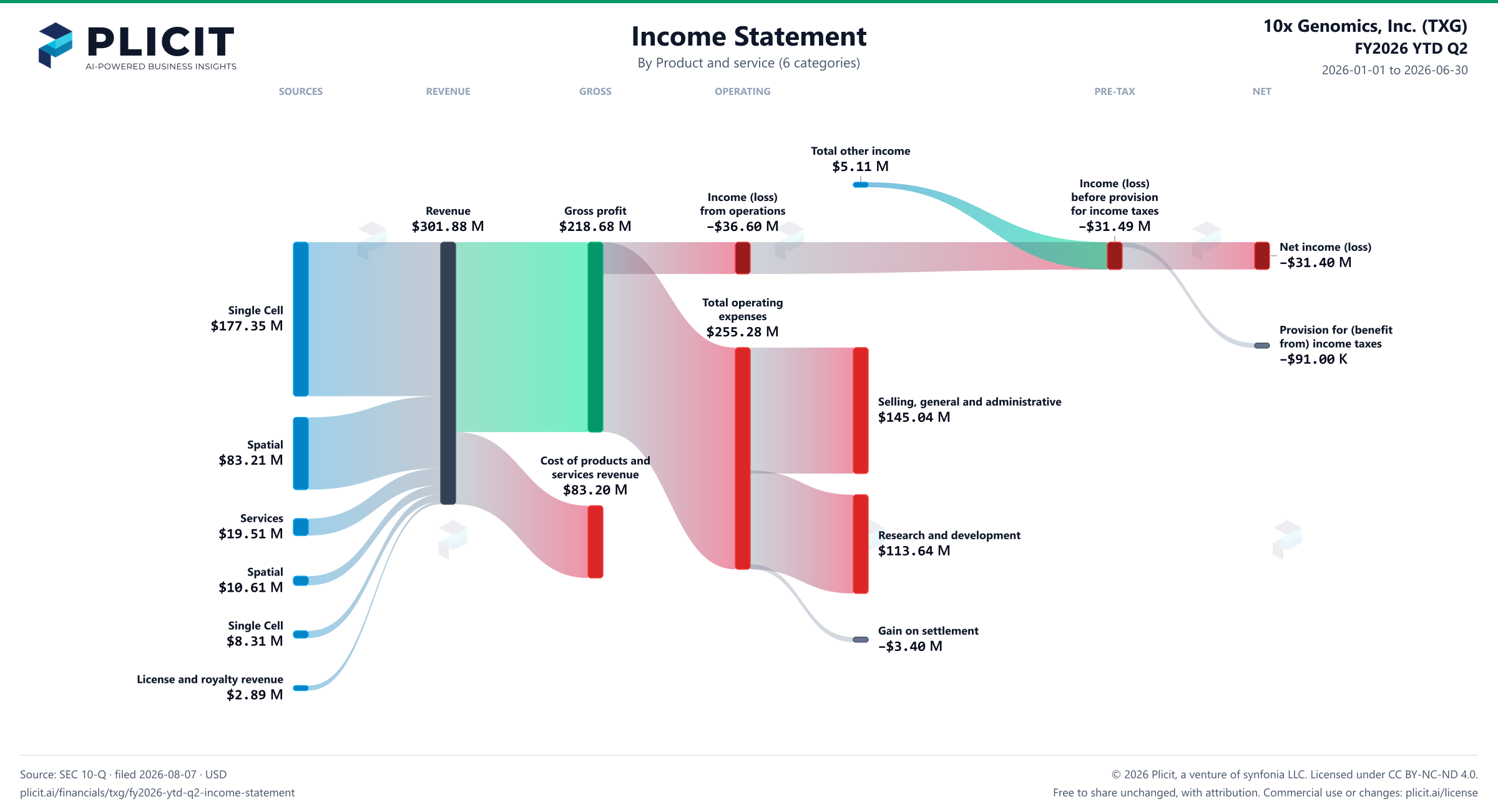 10x Genomics, Inc. (TXG) FY2026 YTD Q2 P&L / Income Statement Sankey chart, Product and service (6 categories) view