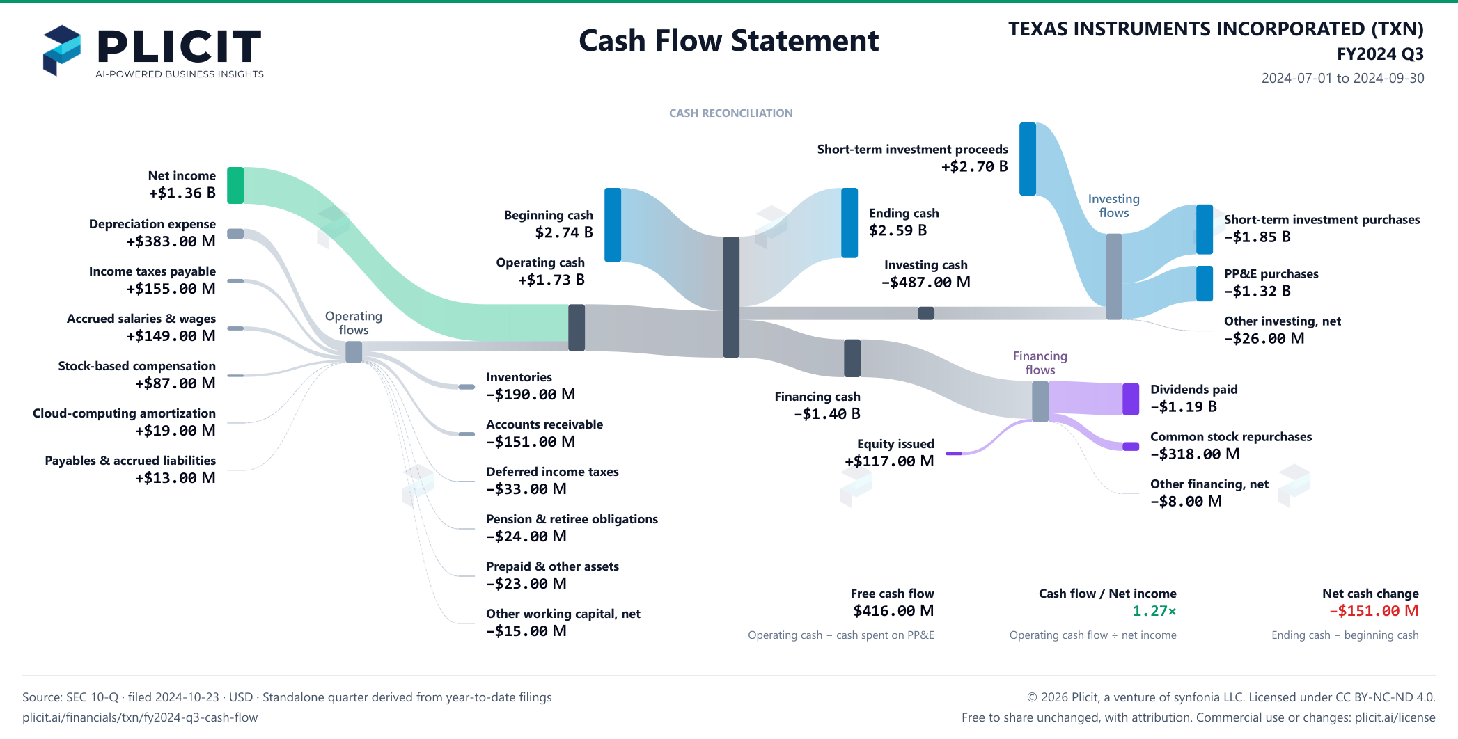 TEXAS INSTRUMENTS INCORPORATED (TXN) FY2024 Q3 Statement of Cash Flows Sankey chart