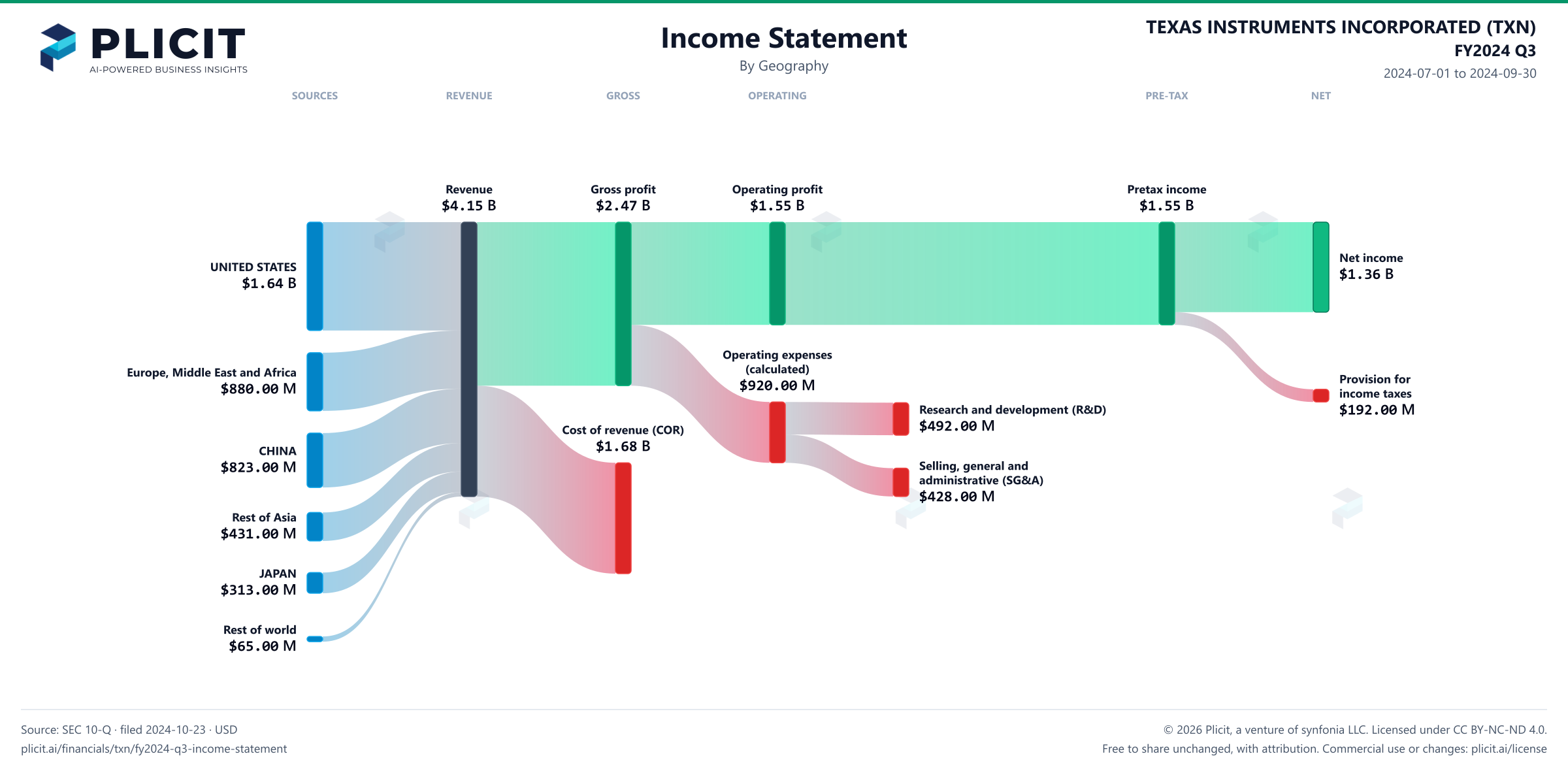 TEXAS INSTRUMENTS INCORPORATED (TXN) FY2024 Q3 Revenue by Geography Sankey chart