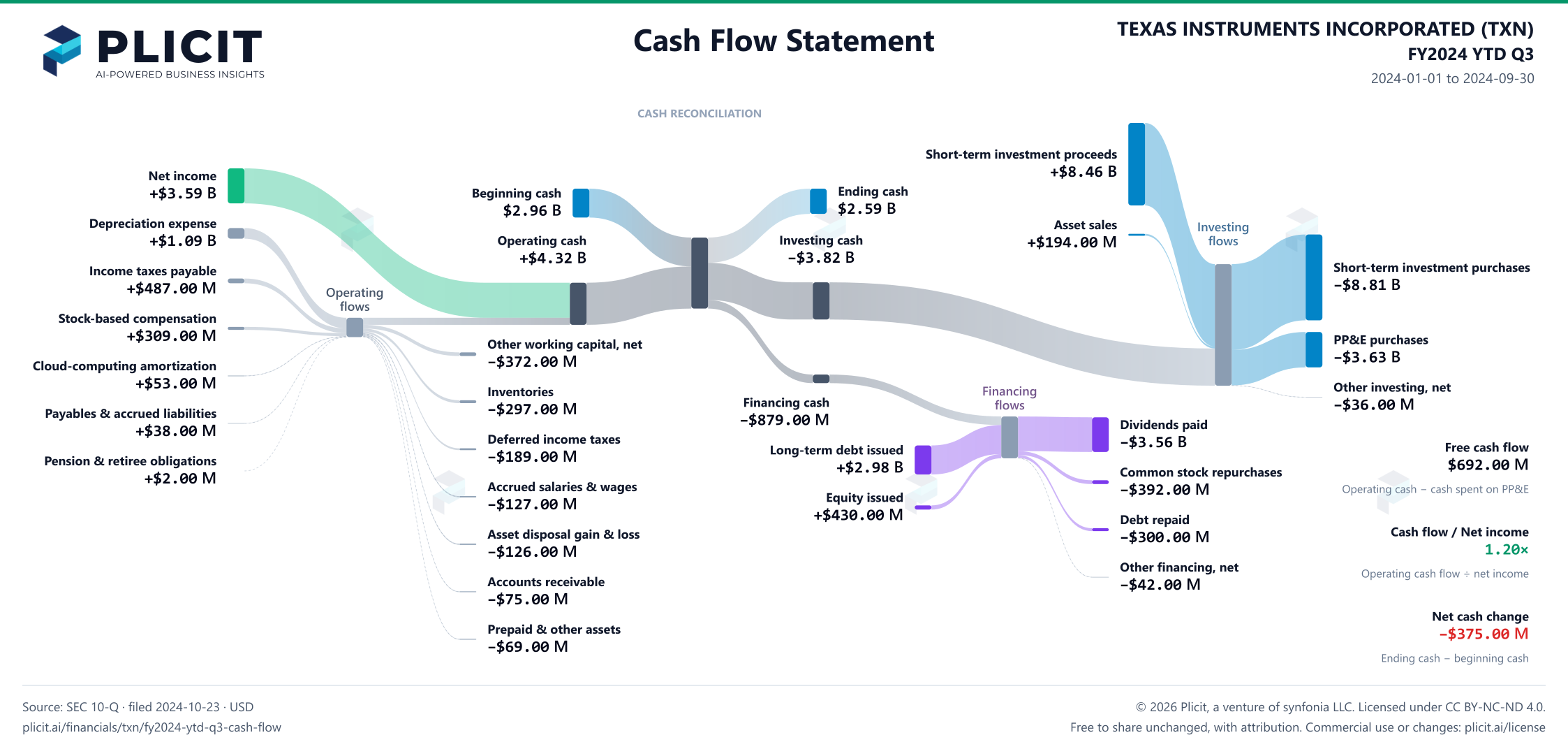 TEXAS INSTRUMENTS INCORPORATED (TXN) FY2024 YTD Q3 Statement of Cash Flows Sankey chart