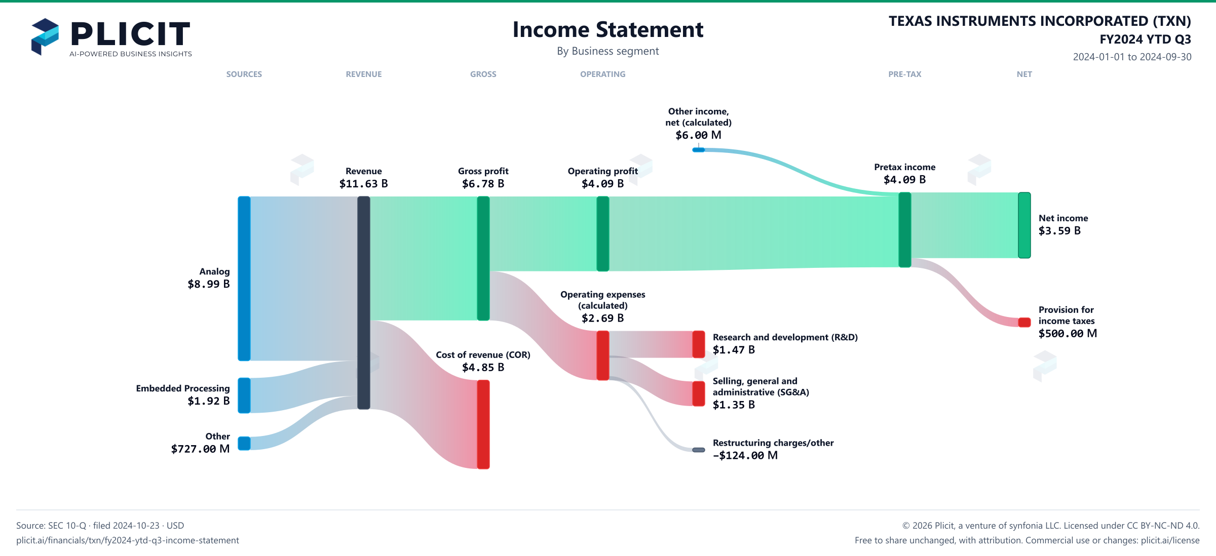 TEXAS INSTRUMENTS INCORPORATED (TXN) FY2024 YTD Q3 P&L / Income Statement Sankey chart, Business segment view