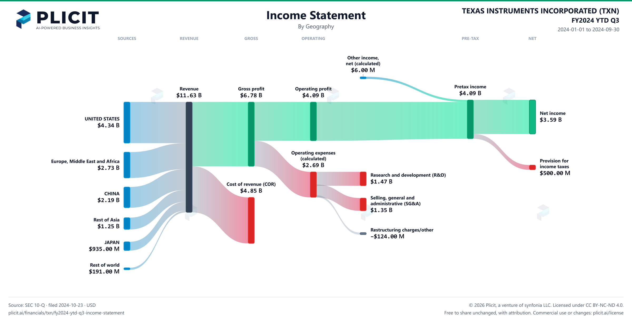 TEXAS INSTRUMENTS INCORPORATED (TXN) FY2024 YTD Q3 Revenue by Geography Sankey chart