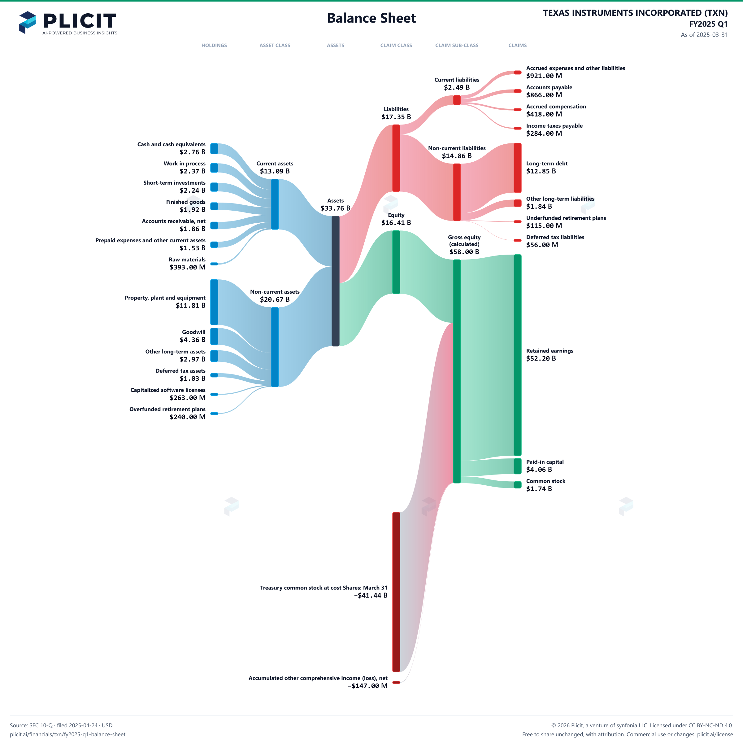 TEXAS INSTRUMENTS INCORPORATED (TXN) FY2025 Q1 Balance Sheet Sankey chart