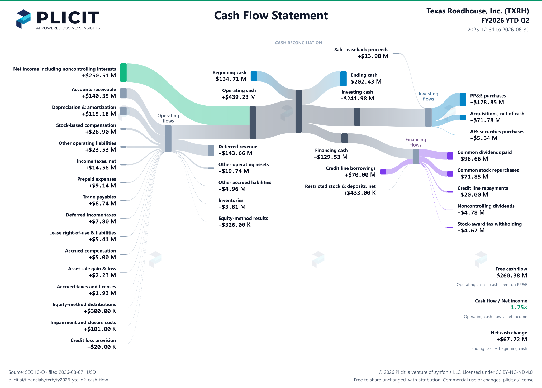 Texas Roadhouse, Inc. (TXRH) FY2026 YTD Q2 Statement of Cash Flows Sankey chart