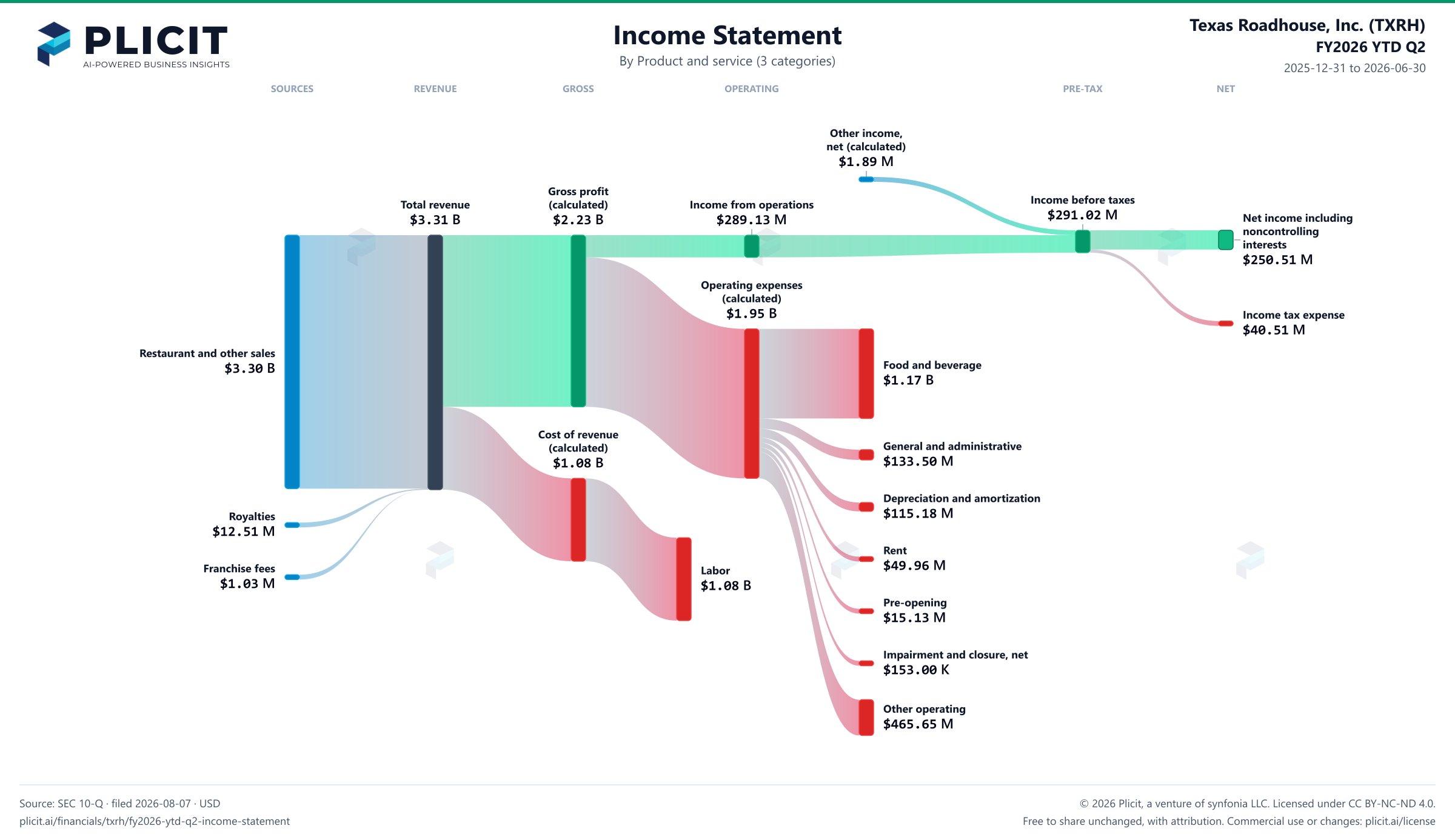 Texas Roadhouse, Inc. (TXRH) FY2026 YTD Q2 P&L / Income Statement Sankey chart, Product and service (3 categories) view