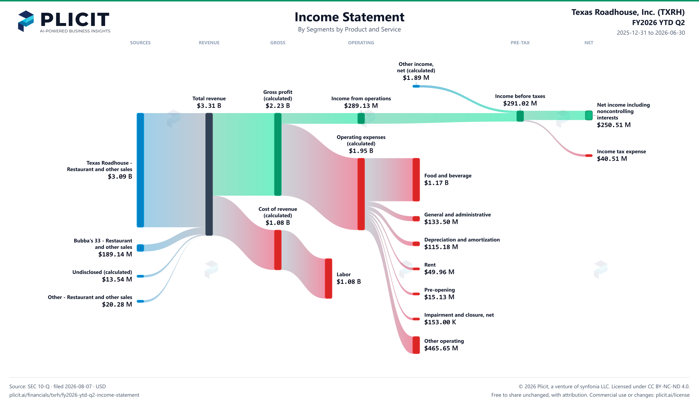 Texas Roadhouse, Inc. (TXRH) FY2026 YTD Q2 Revenue by Business Segment by Product and Service Sankey chart