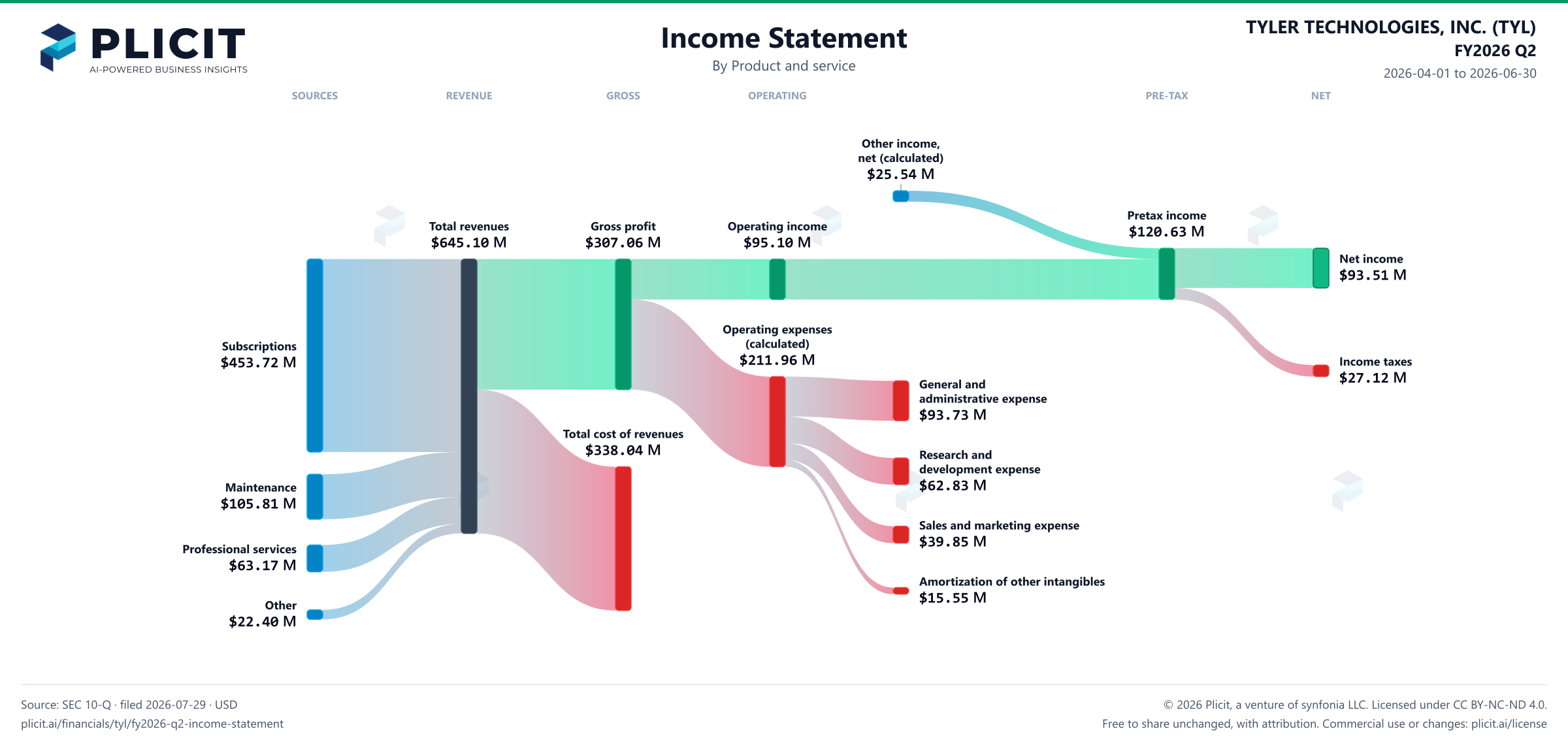 TYLER TECHNOLOGIES, INC. (TYL) FY2026 Q2 P&L / Income Statement Sankey chart, Product and service view