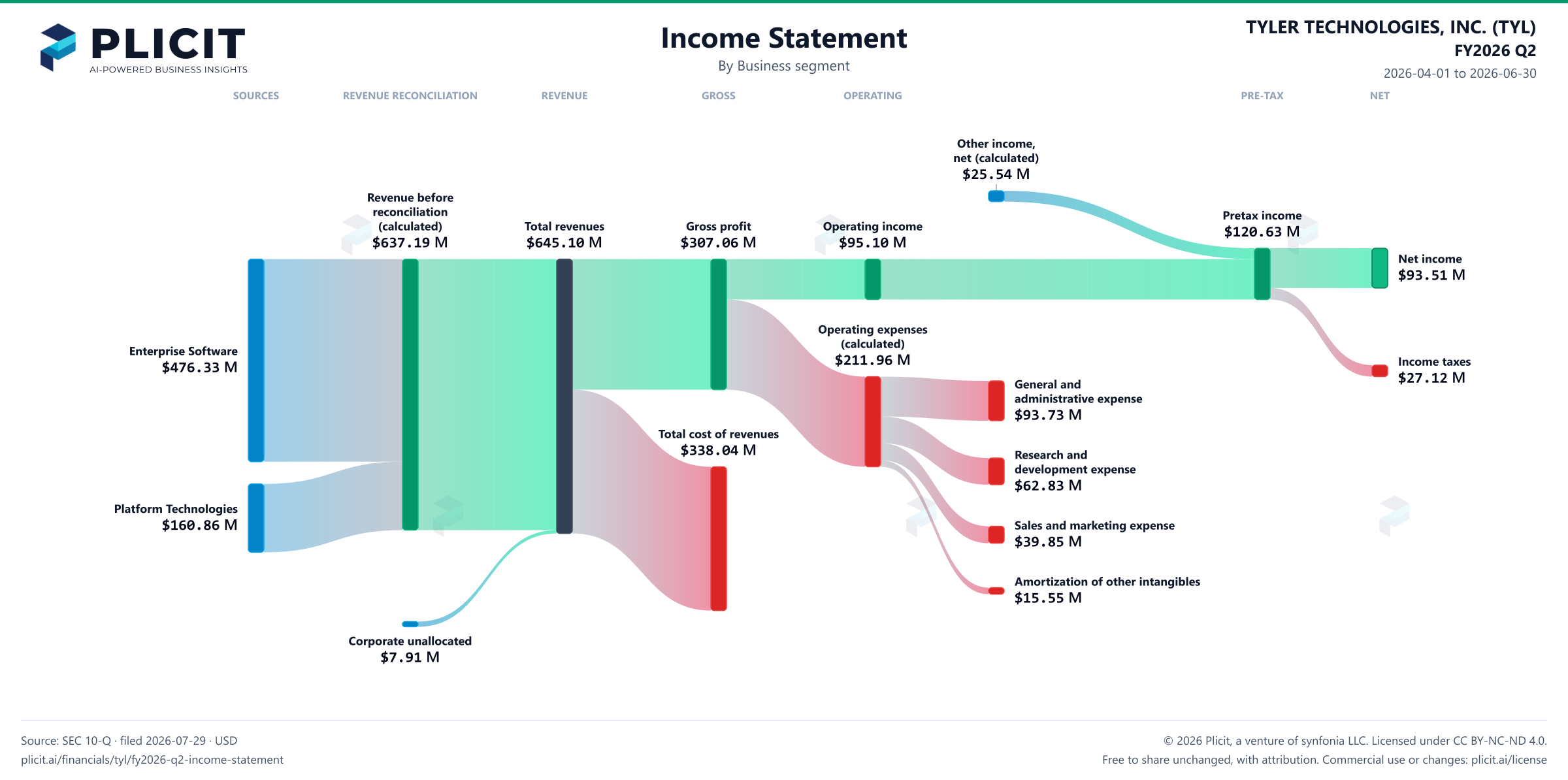 TYLER TECHNOLOGIES, INC. (TYL) FY2026 Q2 Revenue by Business Segment Sankey chart