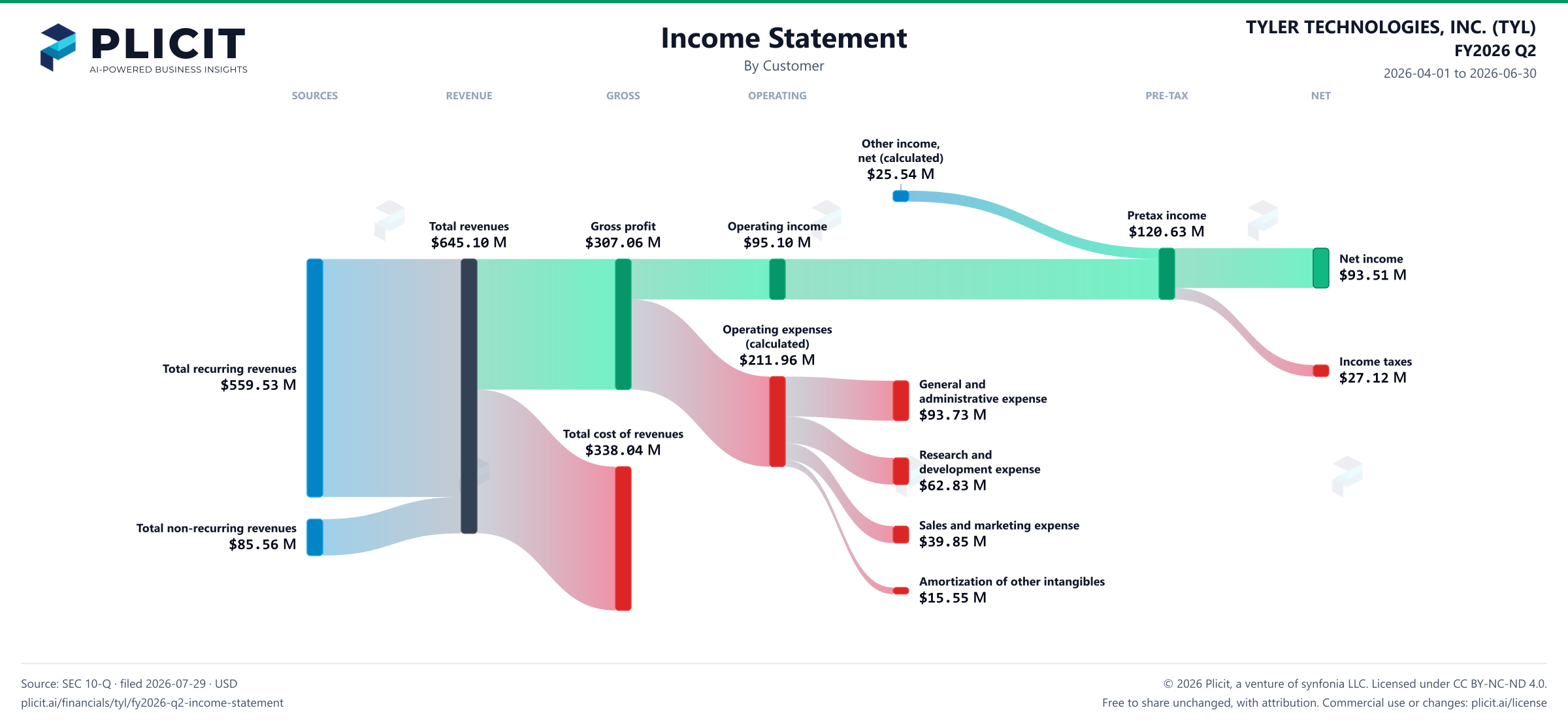 TYLER TECHNOLOGIES, INC. (TYL) FY2026 Q2 Revenue by Customer Sankey chart