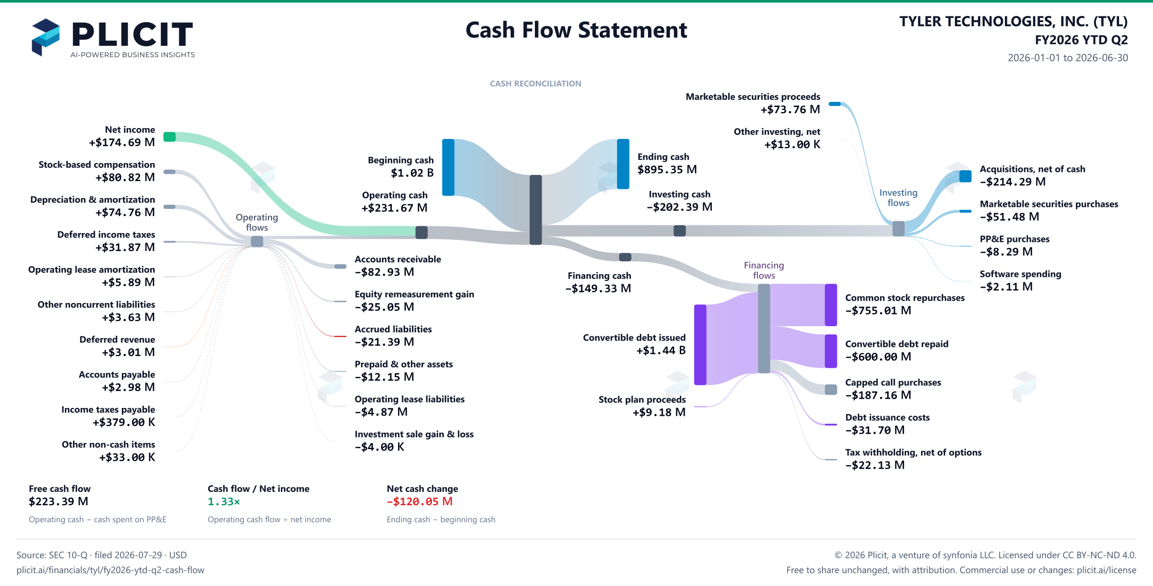 TYLER TECHNOLOGIES, INC. (TYL) FY2026 YTD Q2 Statement of Cash Flows Sankey chart