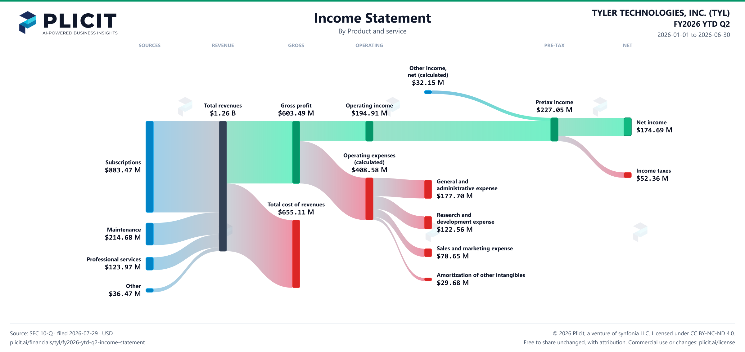 TYLER TECHNOLOGIES, INC. (TYL) FY2026 YTD Q2 P&L / Income Statement Sankey chart, Product and service view