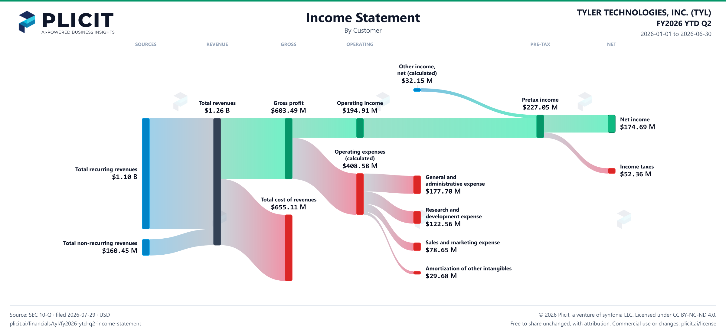 TYLER TECHNOLOGIES, INC. (TYL) FY2026 YTD Q2 Revenue by Customer Sankey chart