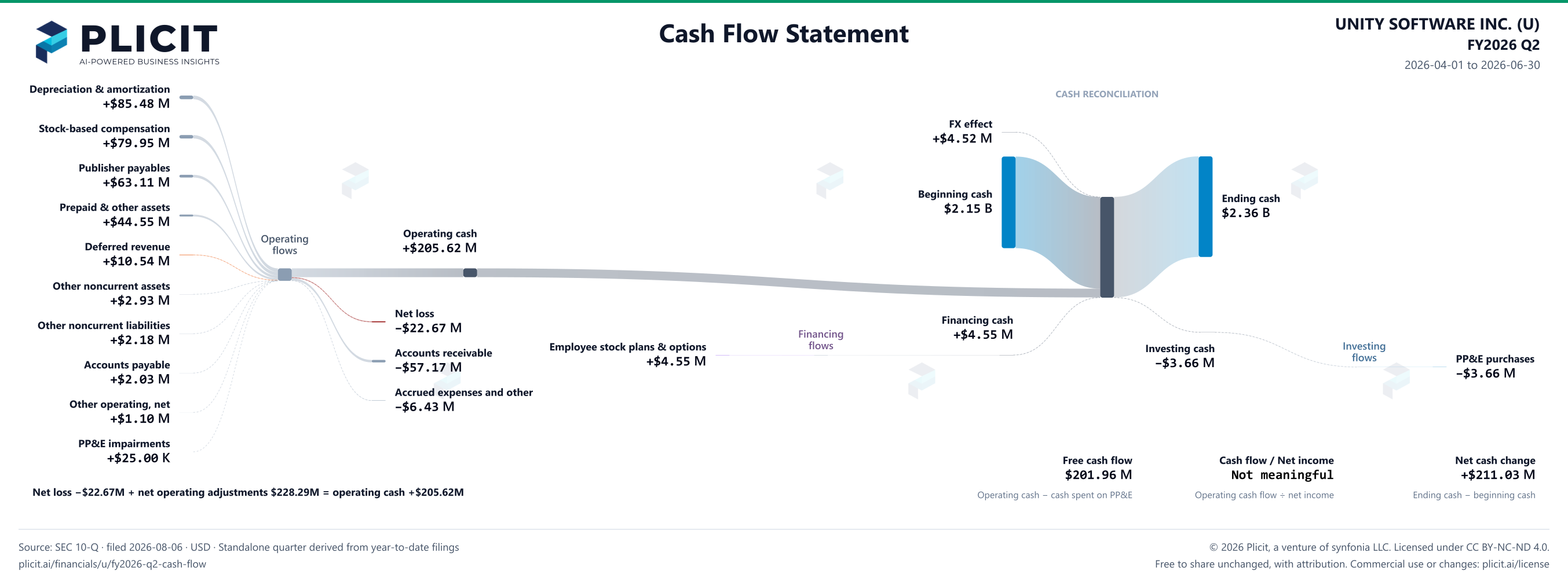 UNITY SOFTWARE INC. (U) FY2026 Q2 Statement of Cash Flows Sankey chart