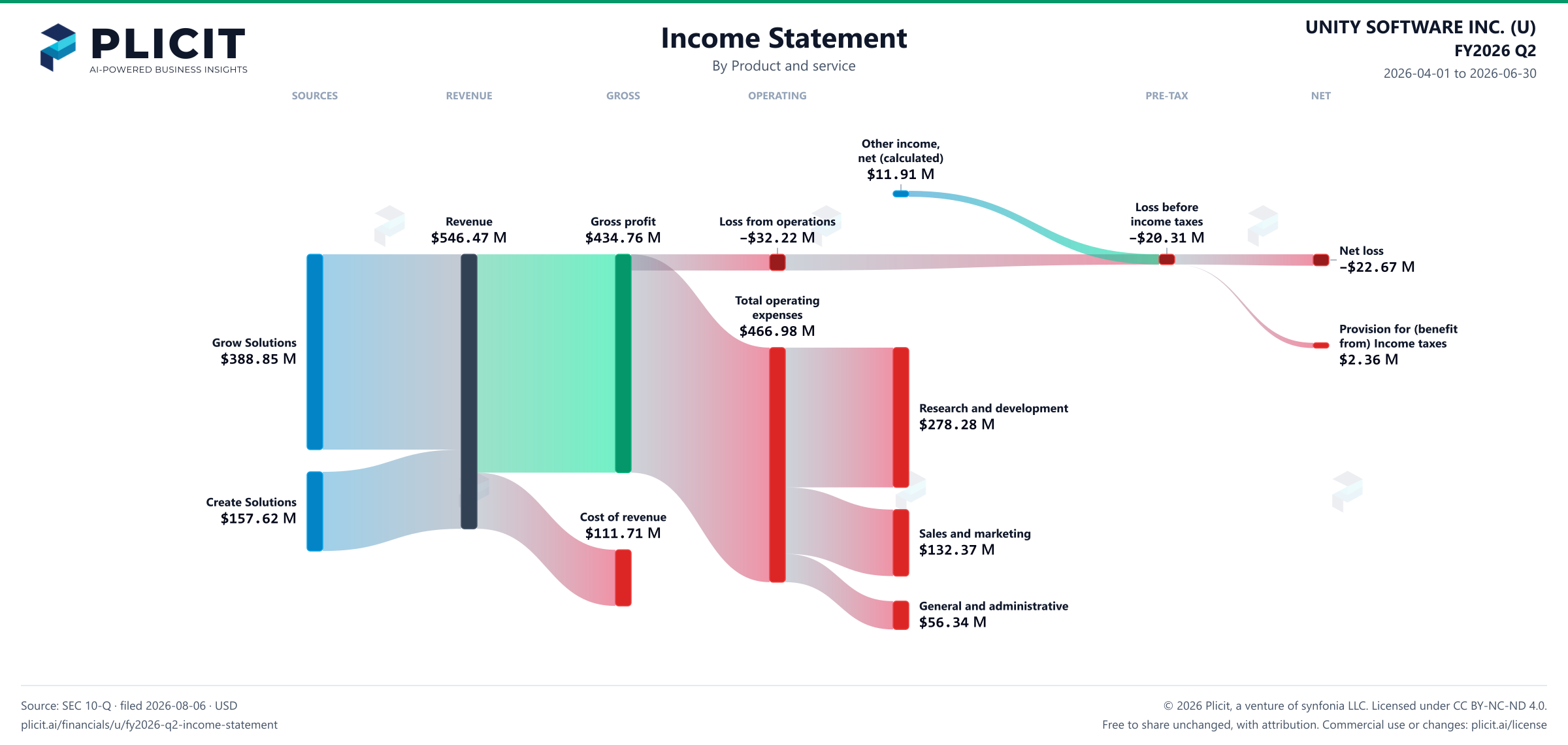 UNITY SOFTWARE INC. (U) FY2026 Q2 P&L / Income Statement Sankey chart, Product and service view