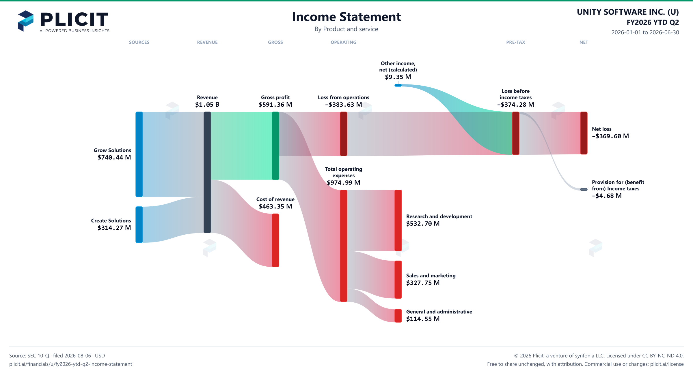 UNITY SOFTWARE INC. (U) FY2026 YTD Q2 P&L / Income Statement Sankey chart, Product and service view