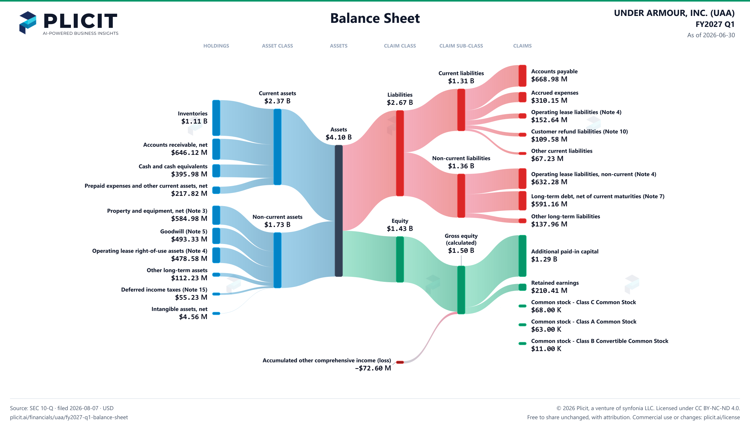 UNDER ARMOUR, INC. (UAA) FY2027 Q1 Balance Sheet Sankey chart