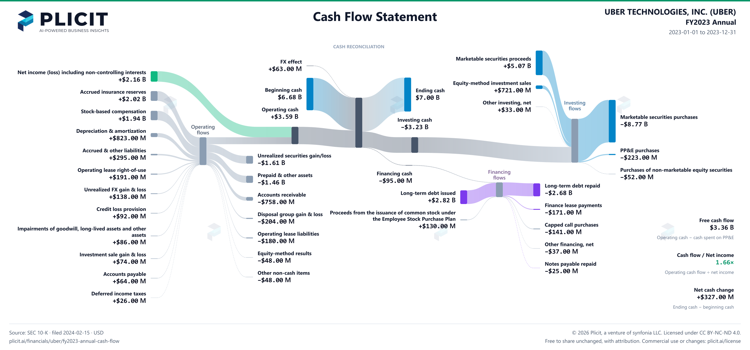 UBER TECHNOLOGIES, INC. (UBER) FY2023 Annual Statement of Cash Flows Sankey chart