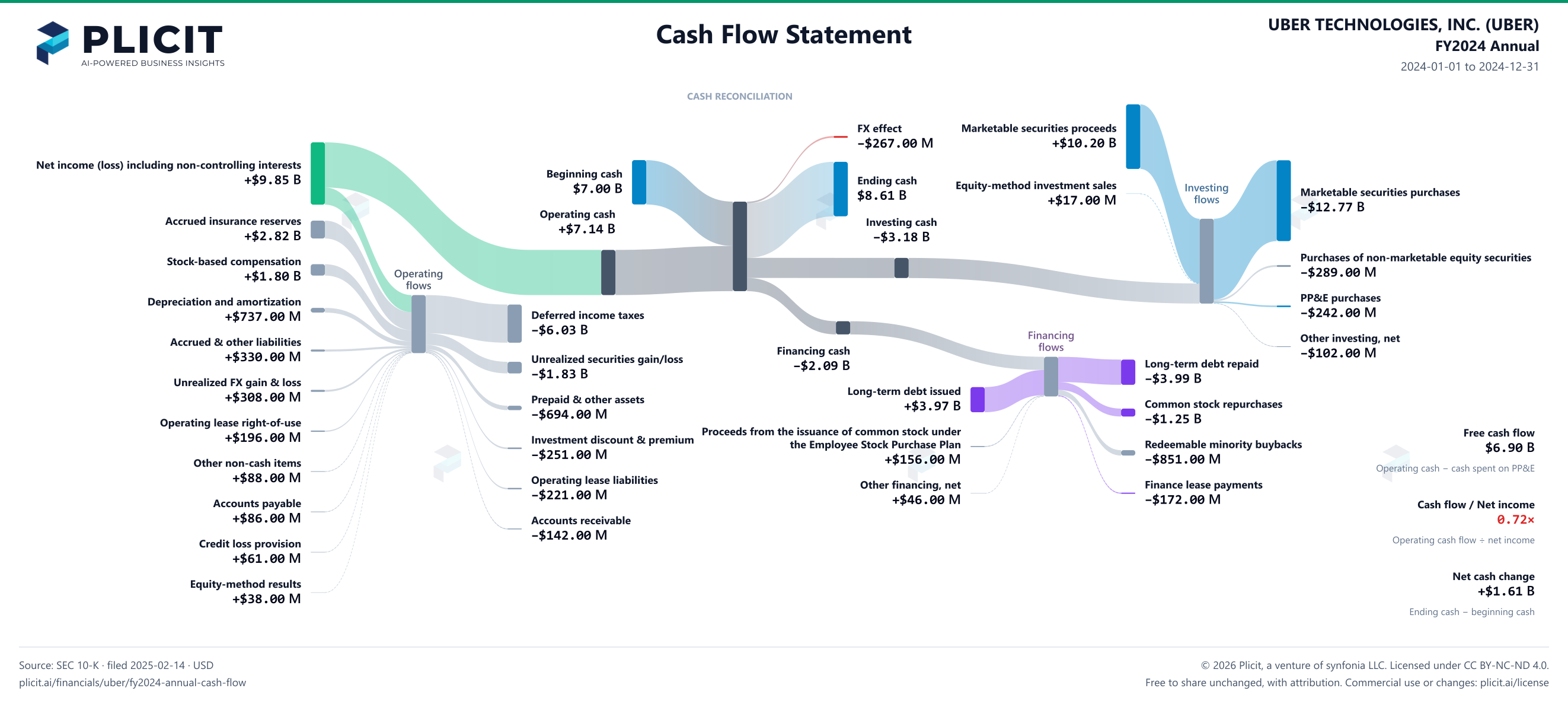UBER TECHNOLOGIES, INC. (UBER) FY2024 Annual Statement of Cash Flows Sankey chart