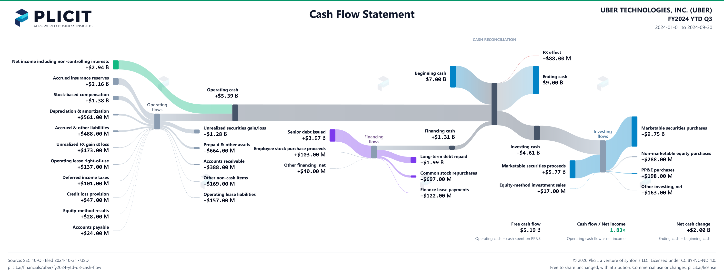 UBER TECHNOLOGIES, INC. (UBER) FY2024 YTD Q3 Statement of Cash Flows Sankey chart