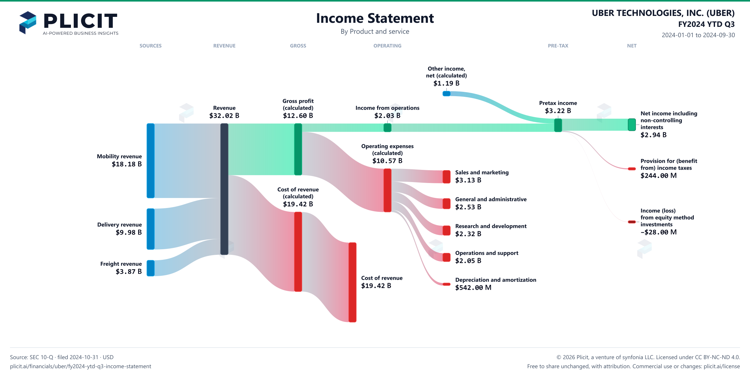 UBER TECHNOLOGIES, INC. (UBER) FY2024 YTD Q3 P&L / Income Statement Sankey chart, Product and service view