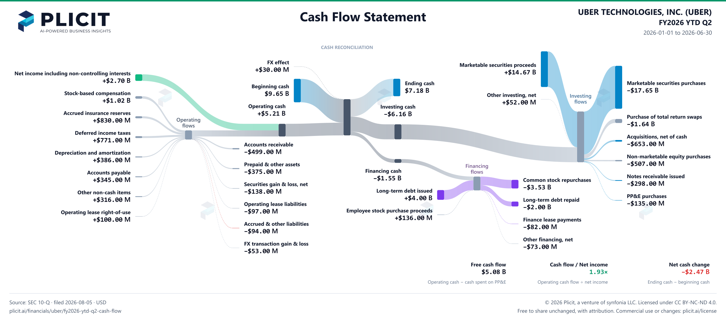 UBER TECHNOLOGIES, INC. (UBER) FY2026 YTD Q2 Statement of Cash Flows Sankey chart
