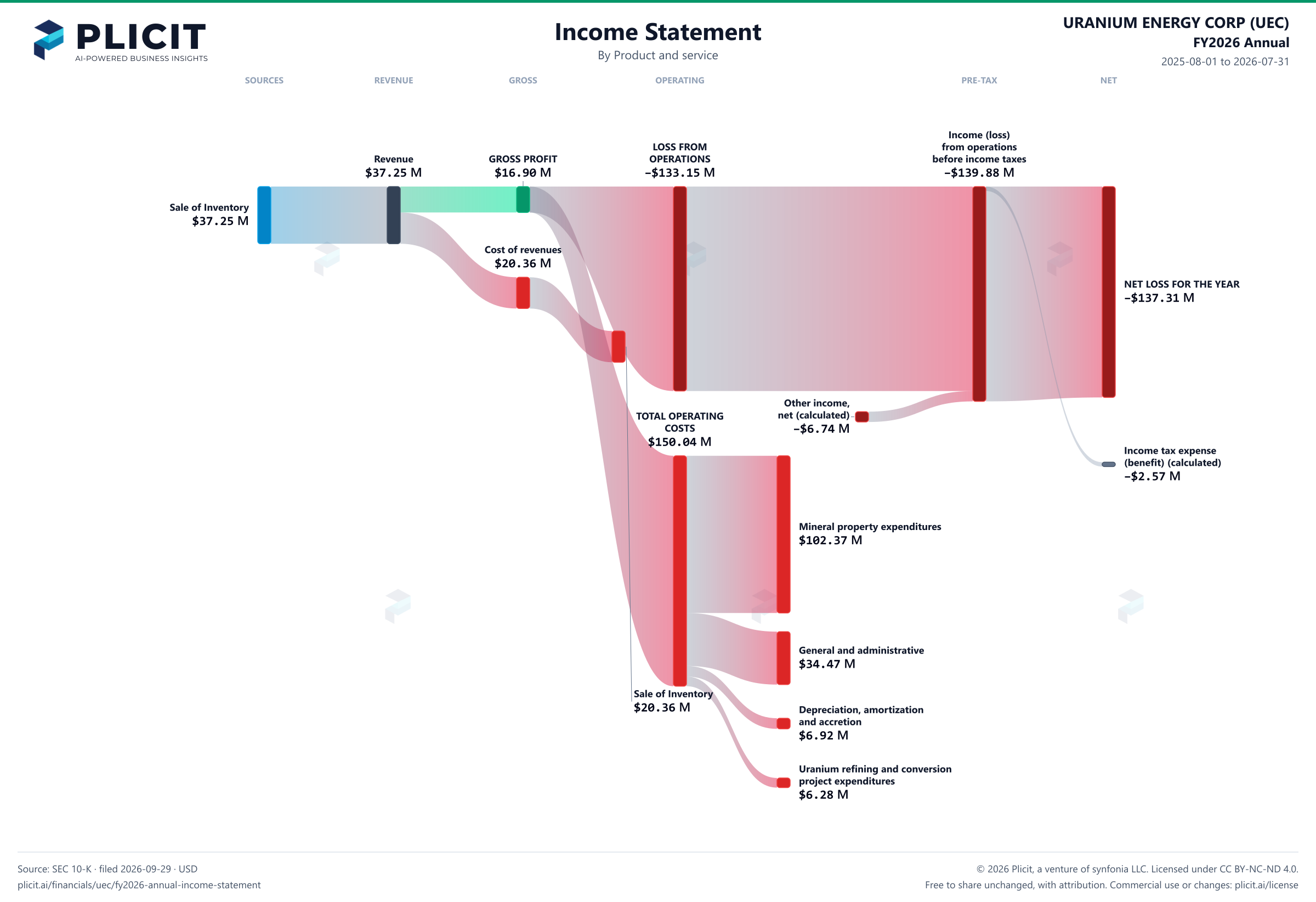 URANIUM ENERGY CORP (UEC) FY2026 Annual P&L / Income Statement Sankey chart, Product and service view