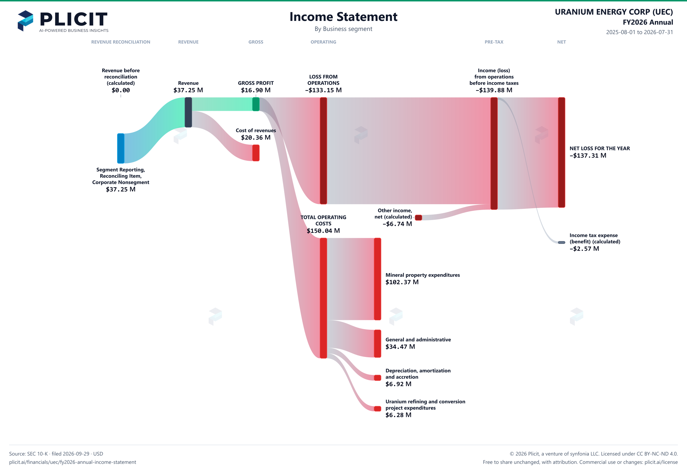 URANIUM ENERGY CORP (UEC) FY2026 Annual Revenue by Business Segment Sankey chart