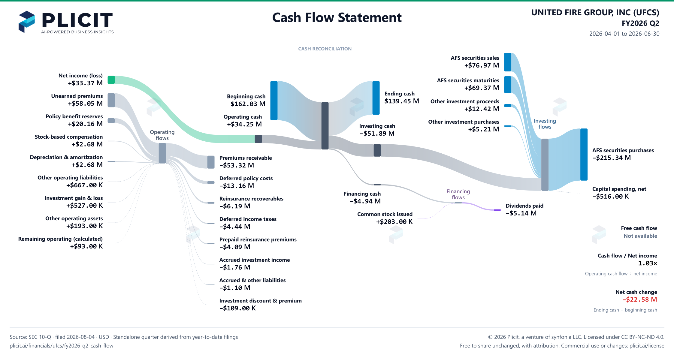 UNITED FIRE GROUP, INC (UFCS) FY2026 Q2 Statement of Cash Flows Sankey chart