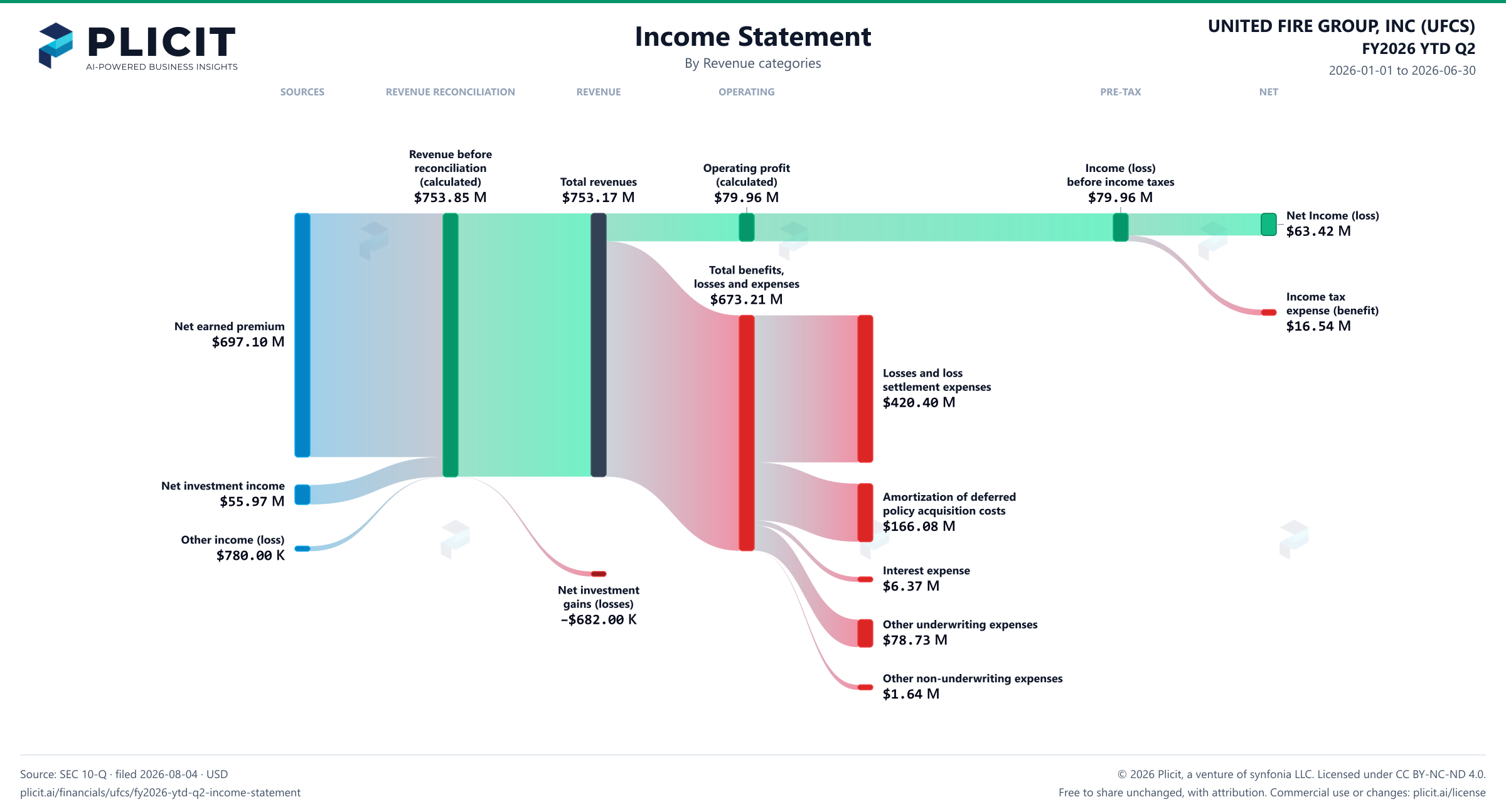 UNITED FIRE GROUP, INC (UFCS) FY2026 YTD Q2 P&L / Income Statement Sankey chart