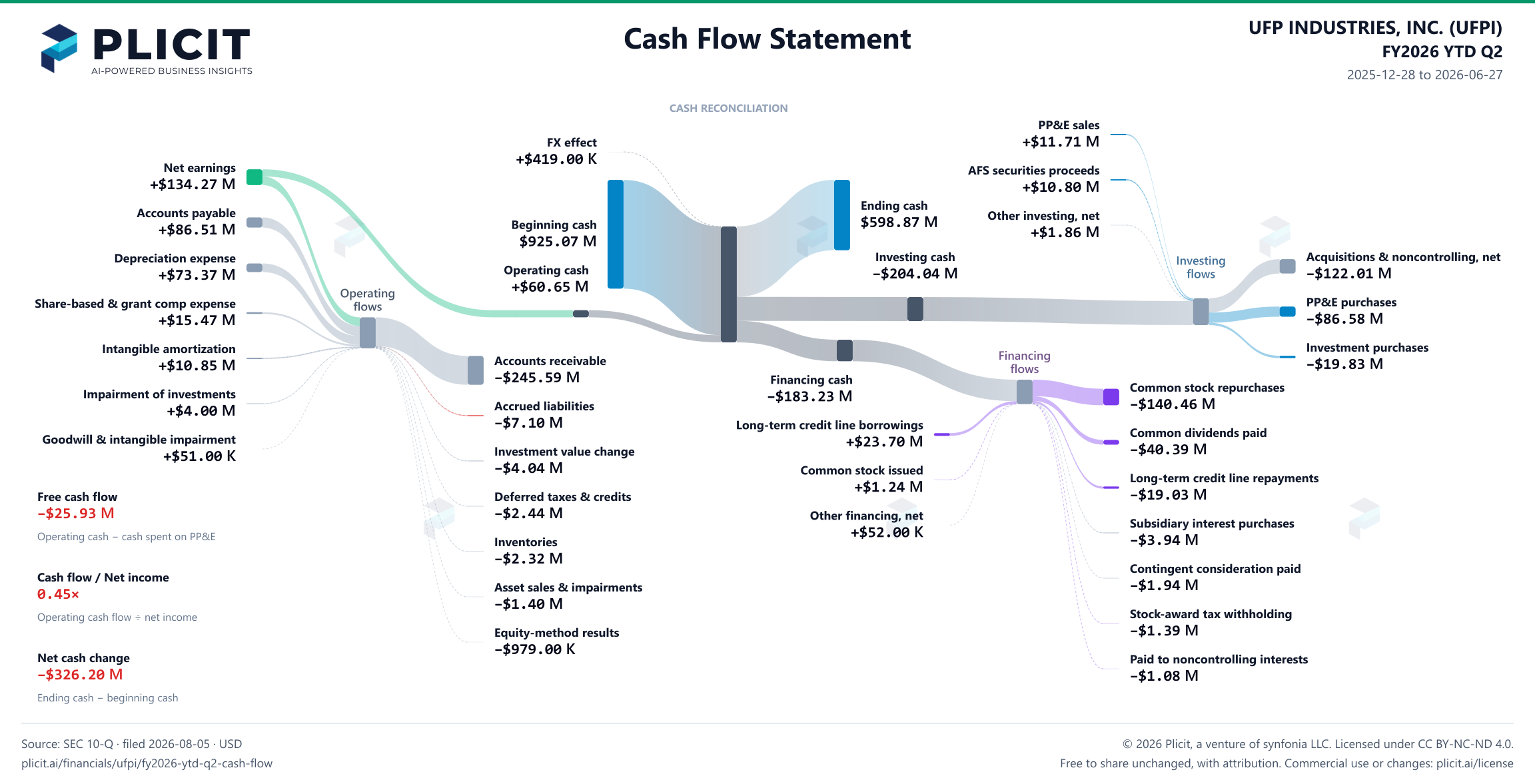 UFP INDUSTRIES, INC. (UFPI) FY2026 YTD Q2 Statement of Cash Flows Sankey chart