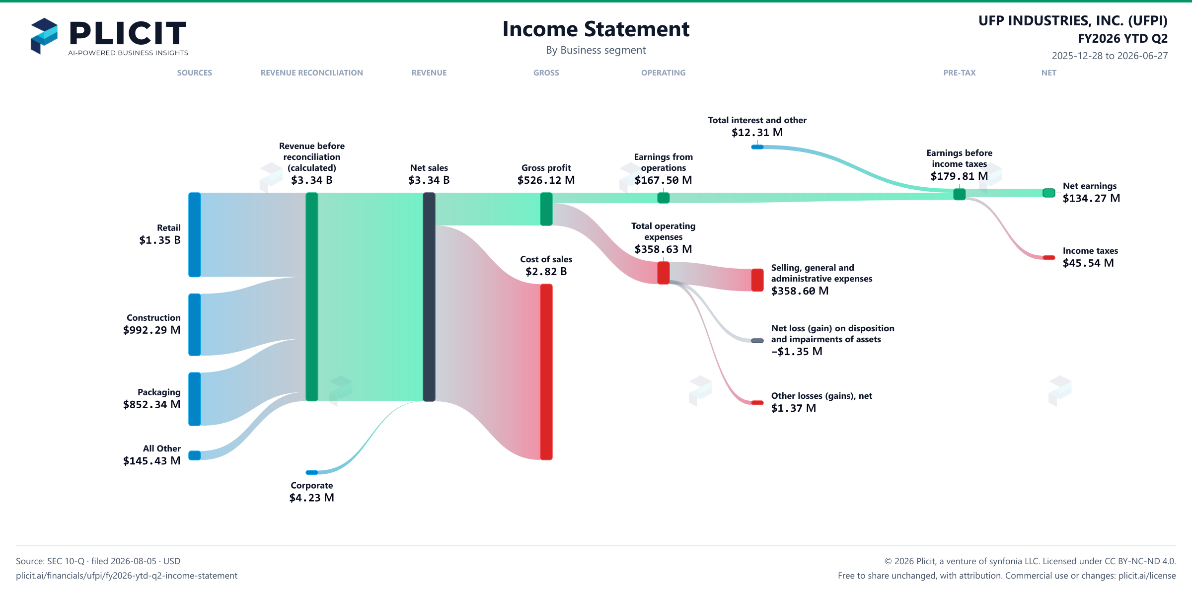 UFP INDUSTRIES, INC. (UFPI) FY2026 YTD Q2 P&L / Income Statement Sankey chart, Business segment view