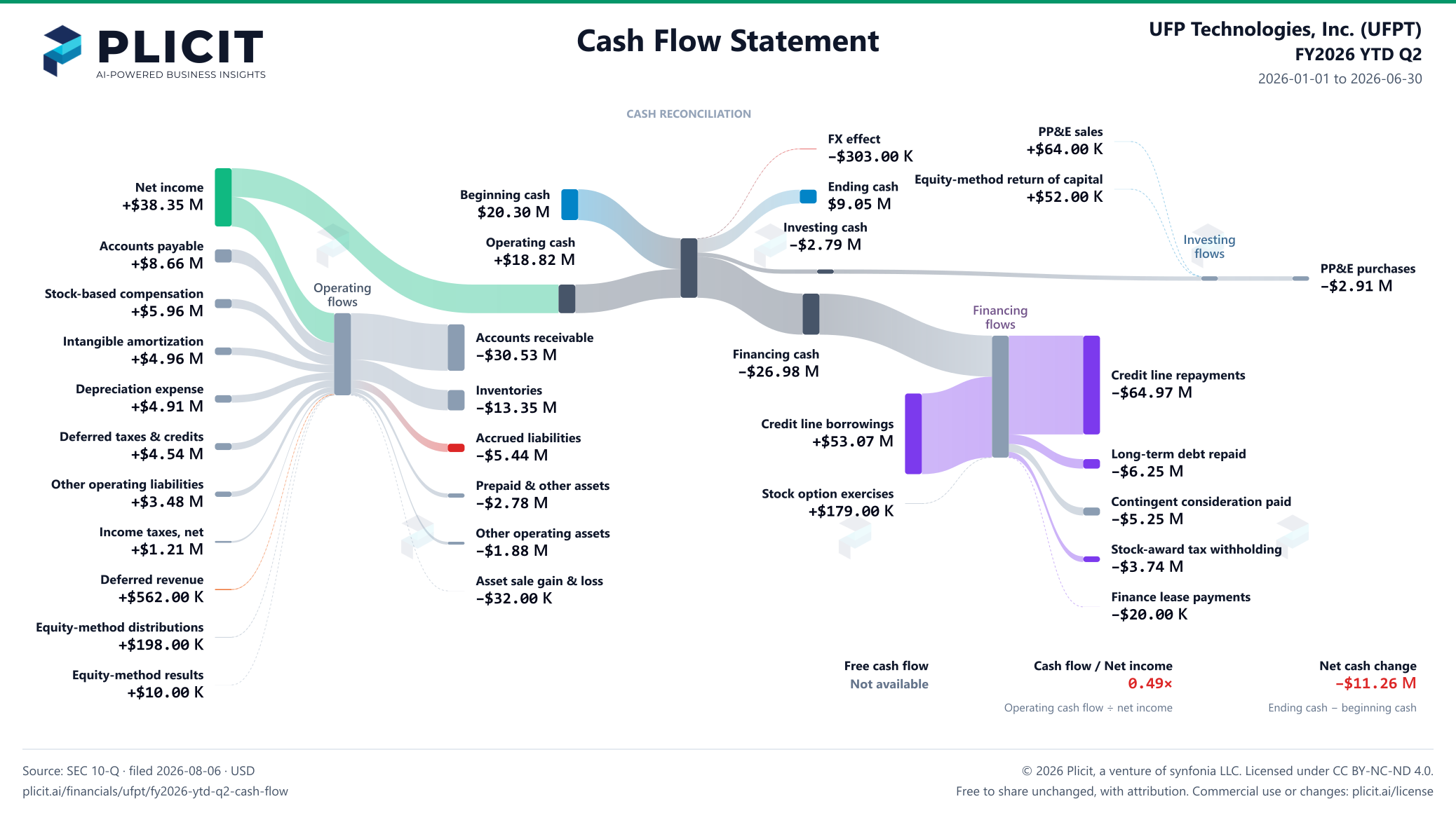 UFP Technologies, Inc. (UFPT) FY2026 YTD Q2 Statement of Cash Flows Sankey chart