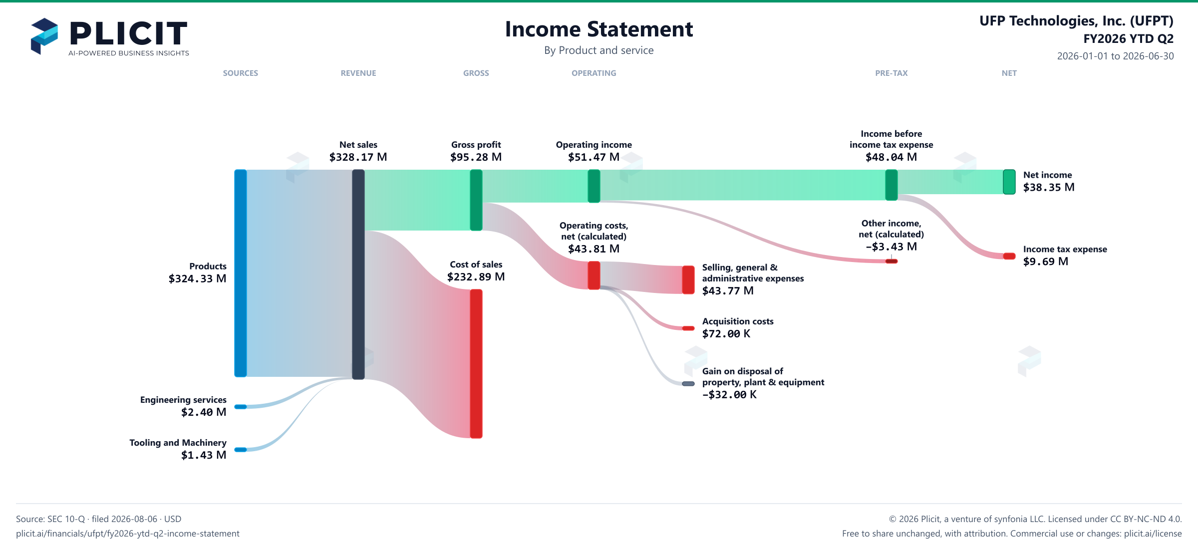 UFP Technologies, Inc. (UFPT) FY2026 YTD Q2 P&L / Income Statement Sankey chart, Product and service view