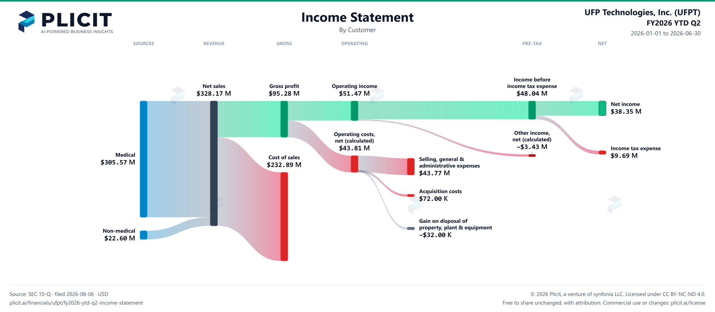 UFP Technologies, Inc. (UFPT) FY2026 YTD Q2 Revenue by Customer Sankey chart