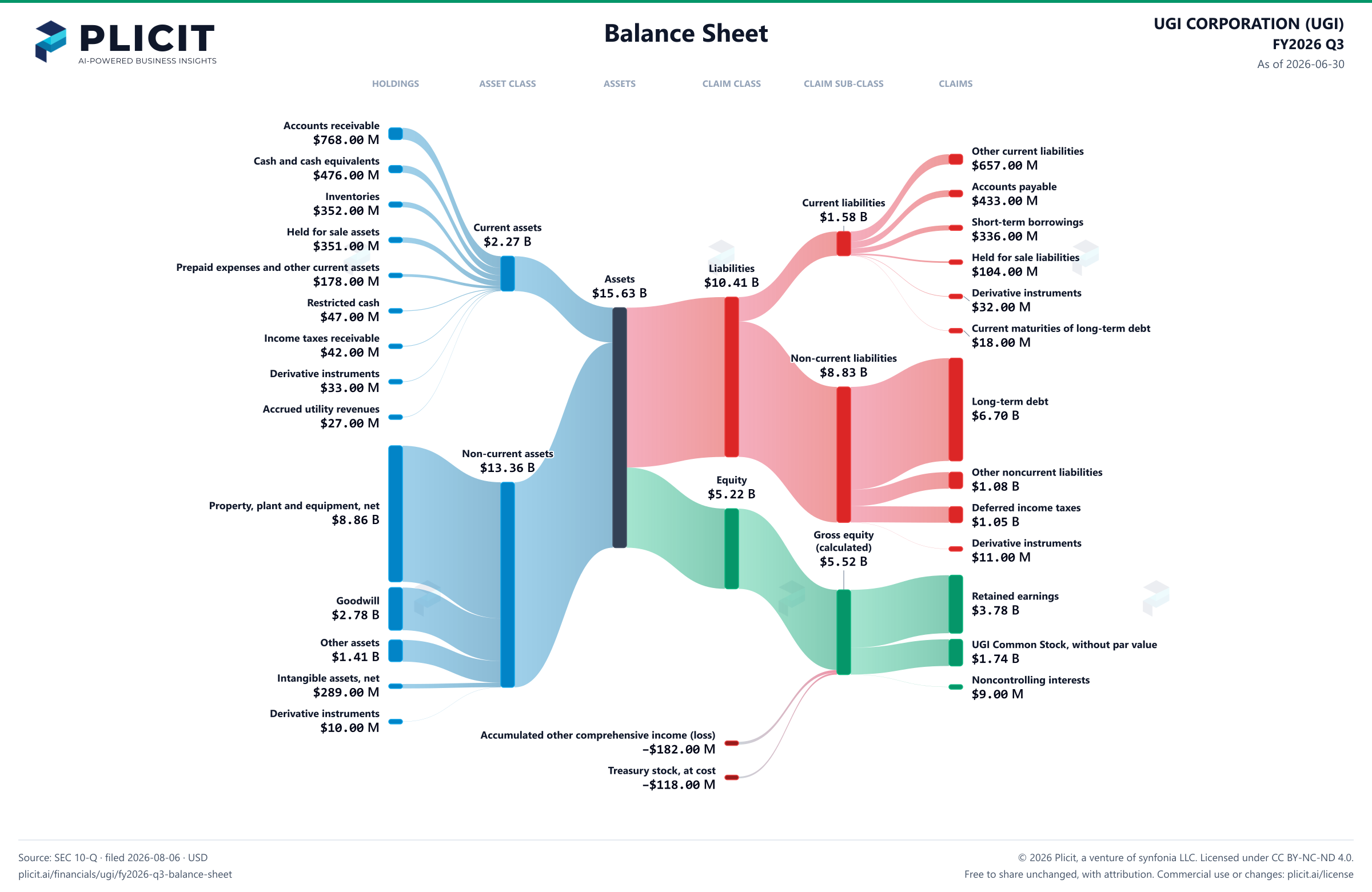UGI CORPORATION (UGI) FY2026 Q3 Balance Sheet Sankey chart