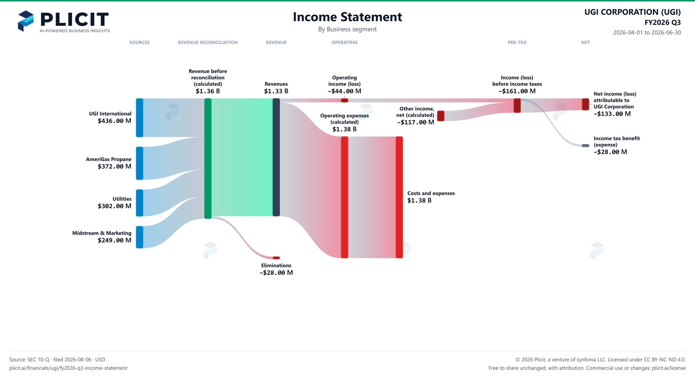 UGI CORPORATION (UGI) FY2026 Q3 P&L / Income Statement Sankey chart, Business segment view