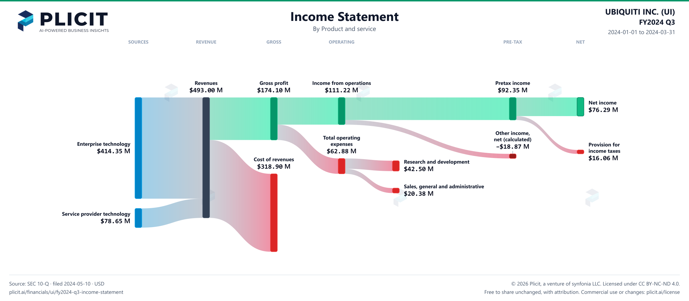 UBIQUITI INC. (UI) FY2024 Q3 P&L / Income Statement Sankey chart, Product and service view