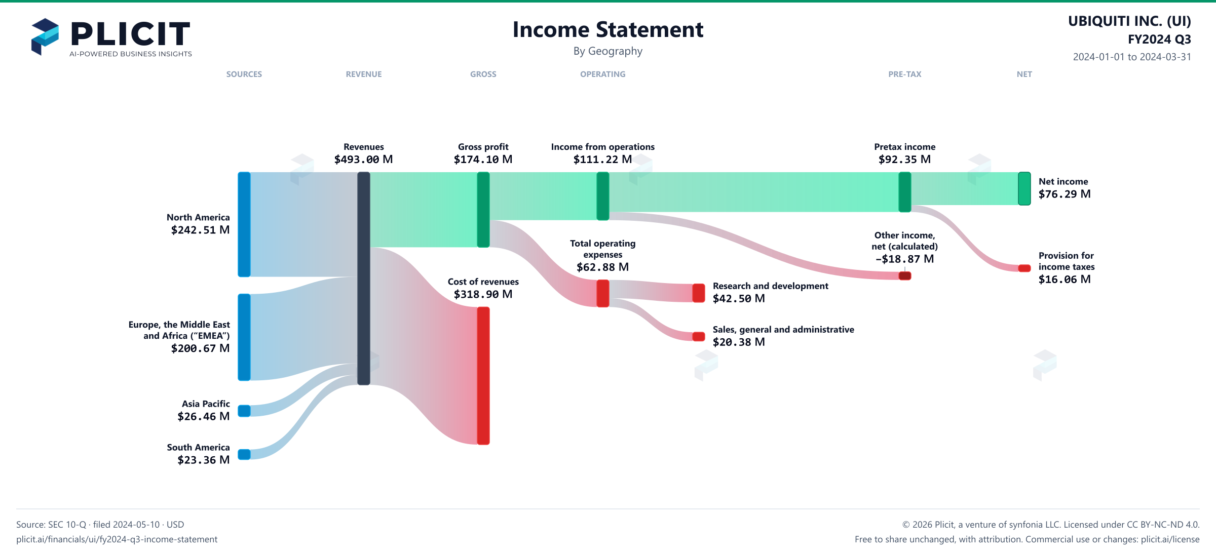 UBIQUITI INC. (UI) FY2024 Q3 Revenue by Geography Sankey chart