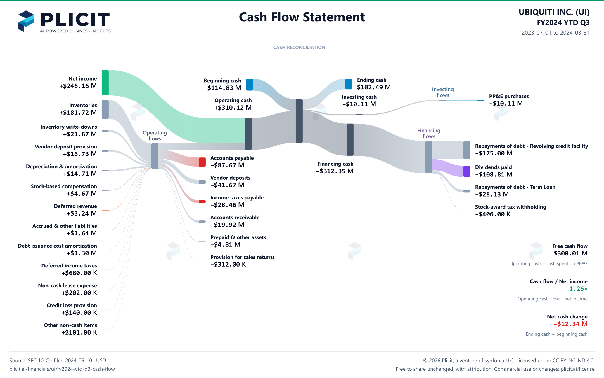 UBIQUITI INC. (UI) FY2024 YTD Q3 Statement of Cash Flows Sankey chart