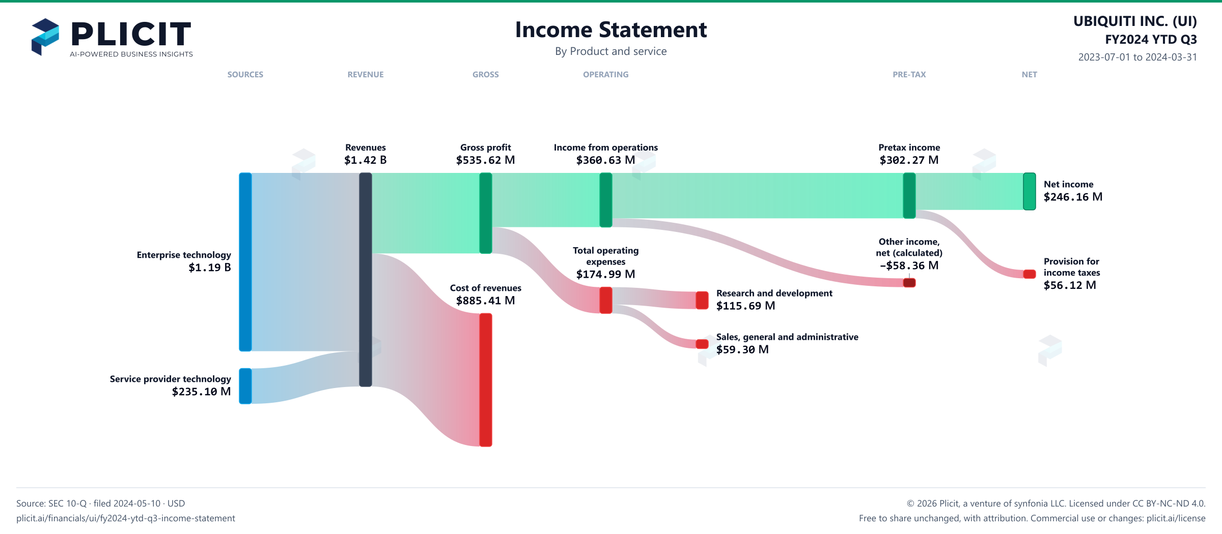 UBIQUITI INC. (UI) FY2024 YTD Q3 P&L / Income Statement Sankey chart, Product and service view