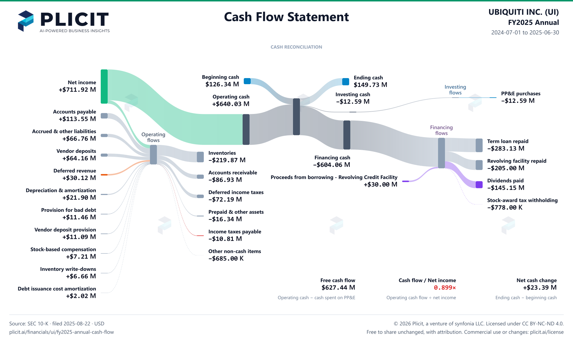 UBIQUITI INC. (UI) FY2025 Annual Statement of Cash Flows Sankey chart