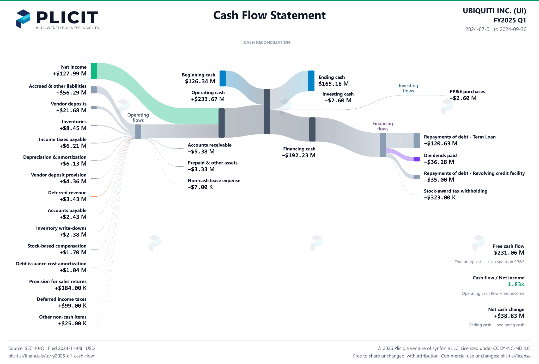 UBIQUITI INC. (UI) FY2025 Q1 Statement of Cash Flows Sankey chart