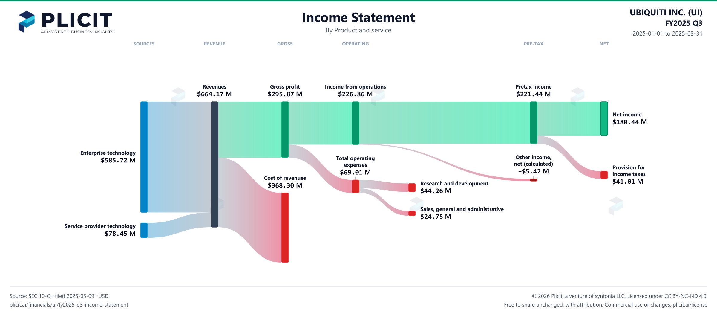 UBIQUITI INC. (UI) FY2025 Q3 P&L / Income Statement Sankey chart, Product and service view