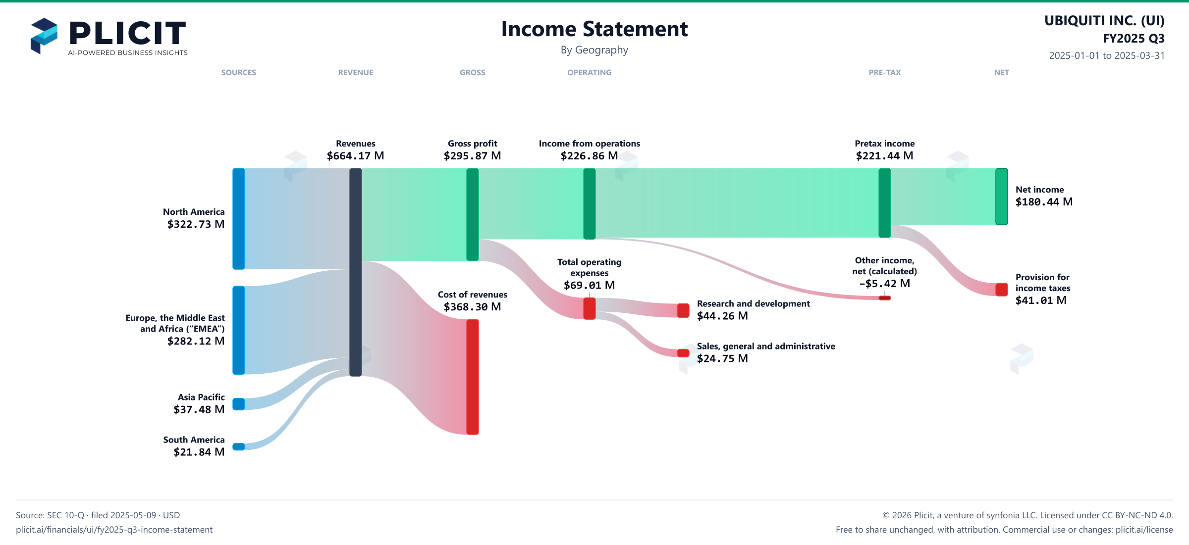 UBIQUITI INC. (UI) FY2025 Q3 Revenue by Geography Sankey chart