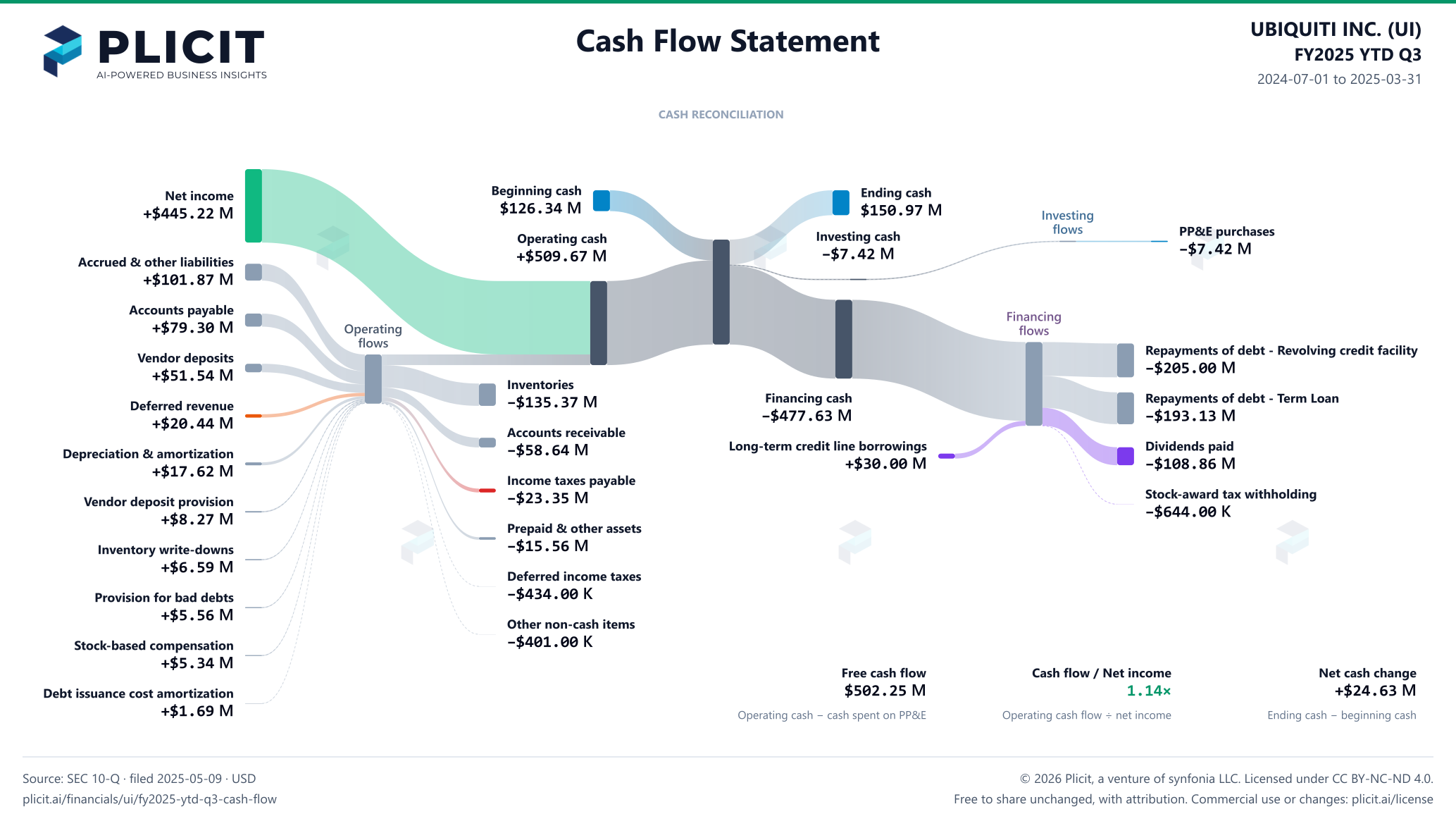 UBIQUITI INC. (UI) FY2025 YTD Q3 Statement of Cash Flows Sankey chart